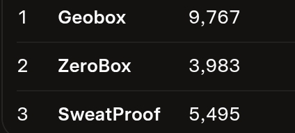 Chrome ranking still: Geobox 9,767, ZeroBox 3,983, SweatProof 5,495. 19,245 active. 2/3 Boxing Method of 2026. Research record.
